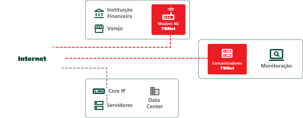 Soluções TecBan para varejo